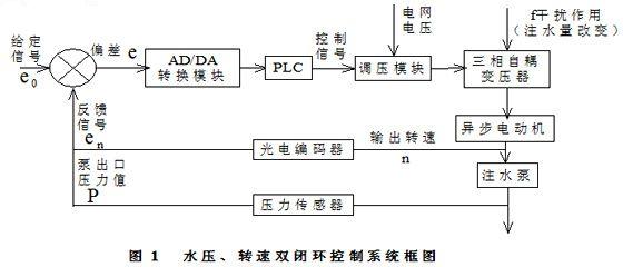 肯富來(lái)水泵,佛山水泵廠,水壓、轉(zhuǎn)速雙閉環(huán)控制系統(tǒng)框圖